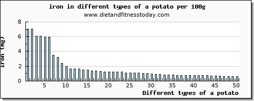 a potato iron per 100g